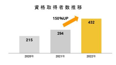 2211　資格取得者数推移（2020～2022年）.jpg