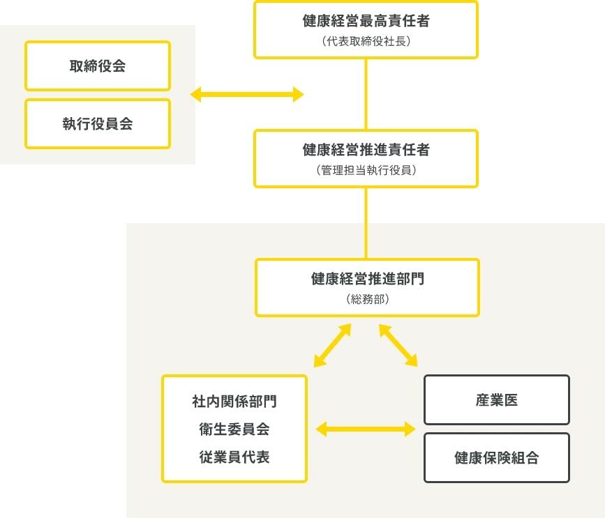 健康経営推進体制